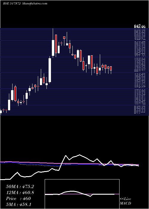  weekly chart GujIntrux