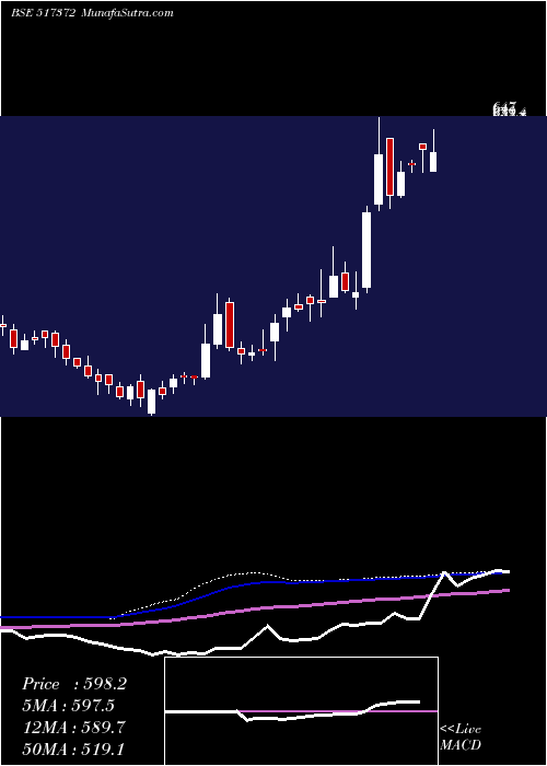  weekly chart GujIntrux