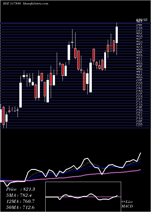  Daily chart IgarshiMot