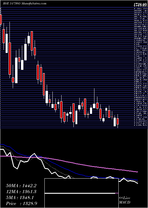  Daily chart Symphony