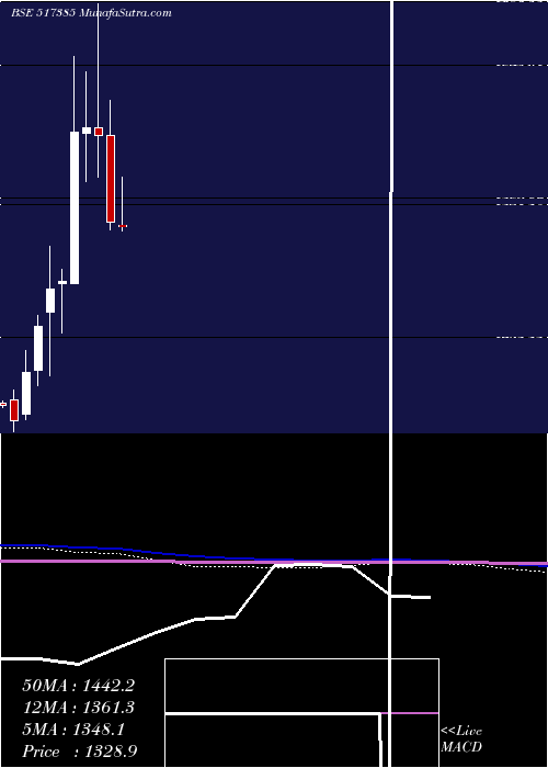  monthly chart Symphony