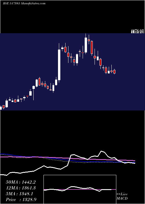  weekly chart Symphony