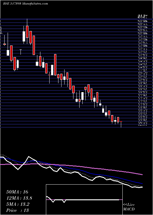  Daily chart VINTRON INF.