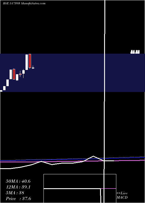  monthly chart VintronInf