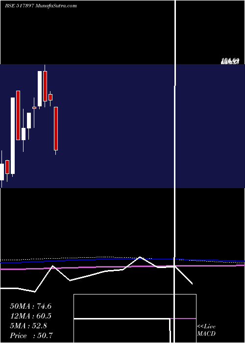  monthly chart PanElectr