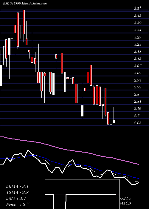  Daily chart VXL INSTRUM.