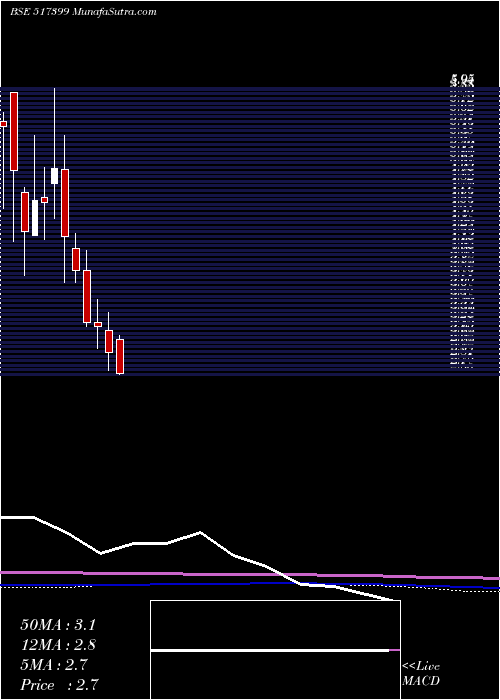  monthly chart VxlInstrum