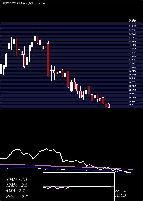  weekly chart VxlInstrum