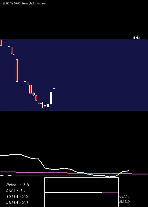  monthly chart SunSource