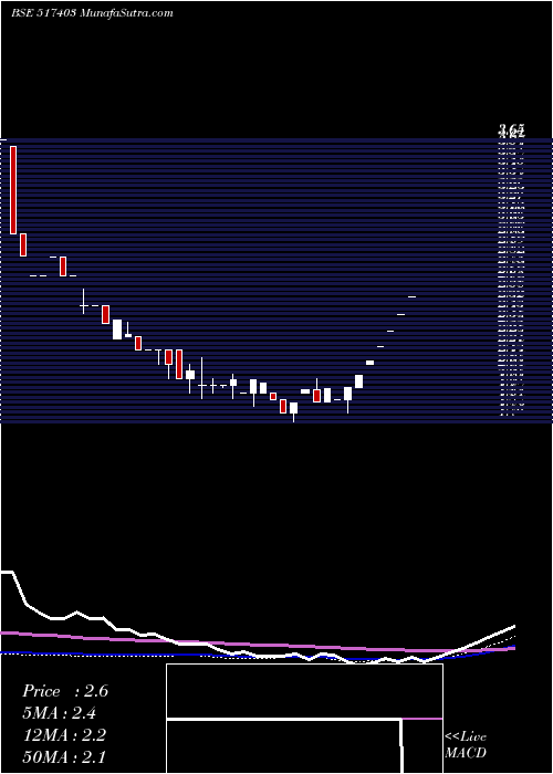  weekly chart SunSource