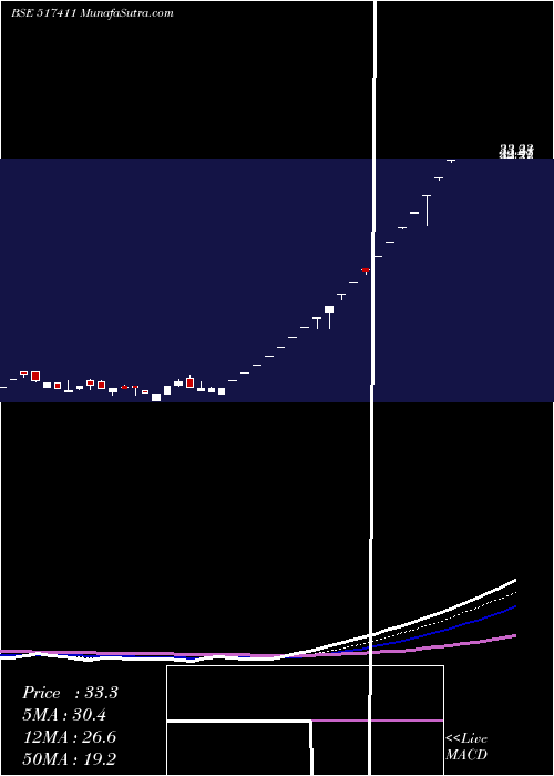  Daily chart ShyamTelec