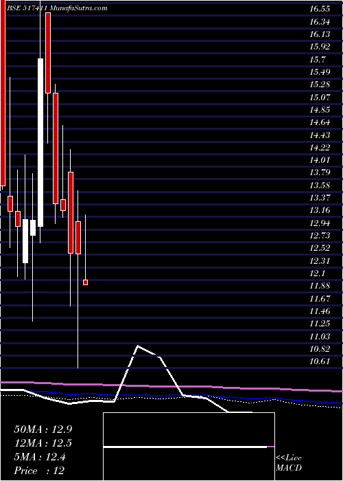 monthly chart ShyamTelec