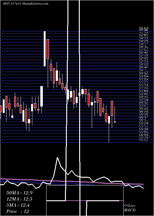  weekly chart ShyamTelec