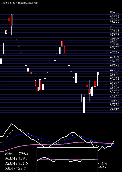  Daily chart PATEL AIRTEM