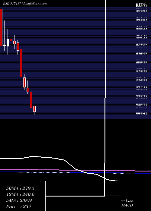 monthly chart PatelAirtem