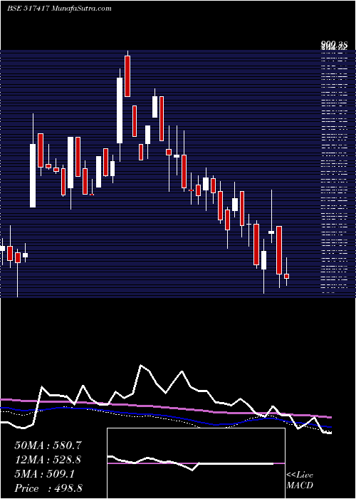  weekly chart PatelAirtem