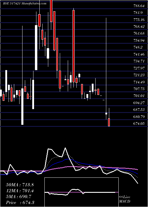  Daily chart Bflygandhi
