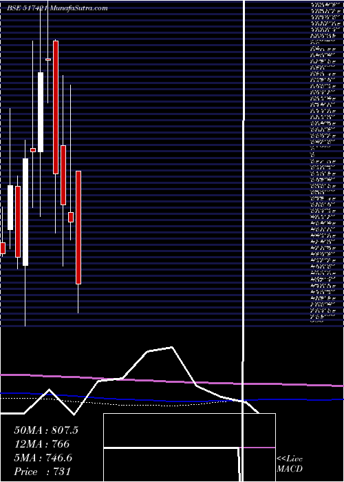  monthly chart Bflygandhi