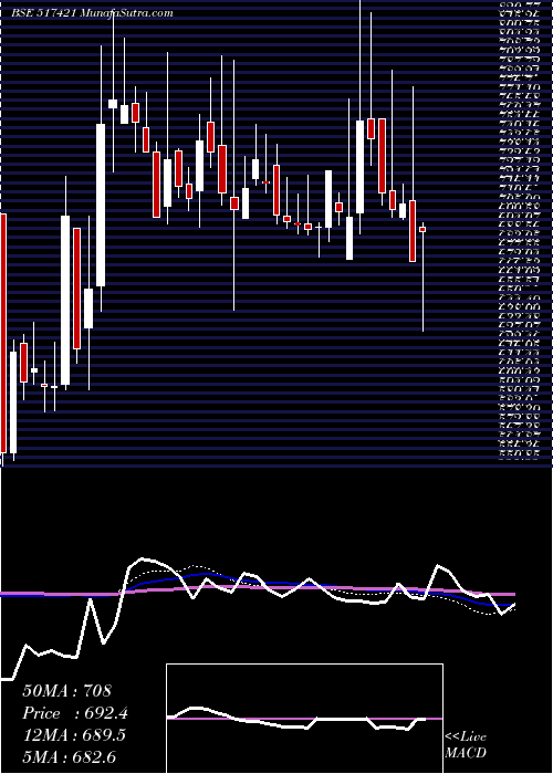  weekly chart Bflygandhi
