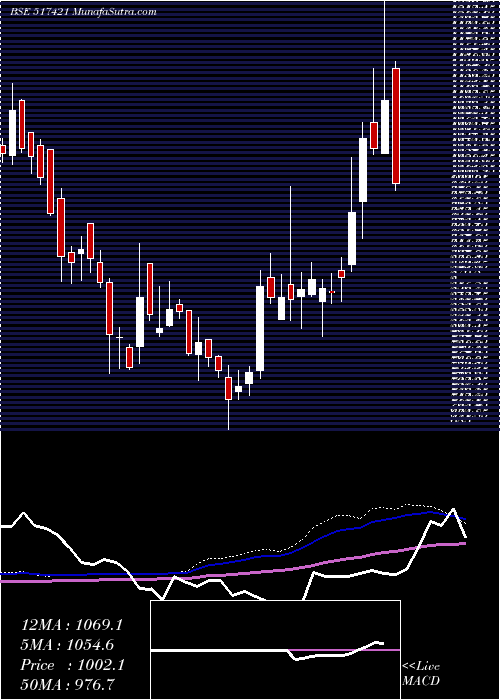  weekly chart Bflygandhi