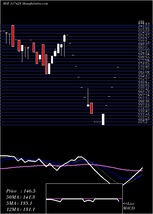  Daily chart INTEG.SWITCH