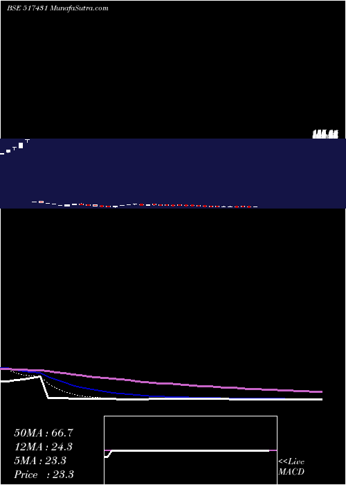  Daily chart NarmadaMacp