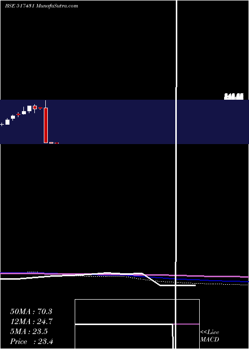  monthly chart NarmadaMacp
