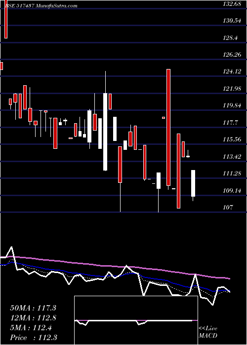  Daily chart DutronPoly