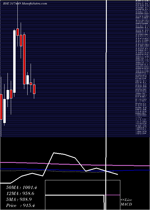  monthly chart MagnaElectr