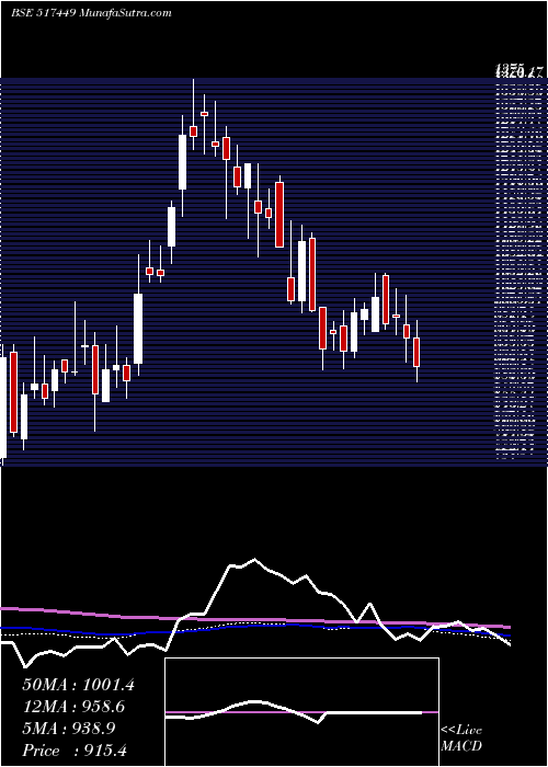  weekly chart MagnaElectr