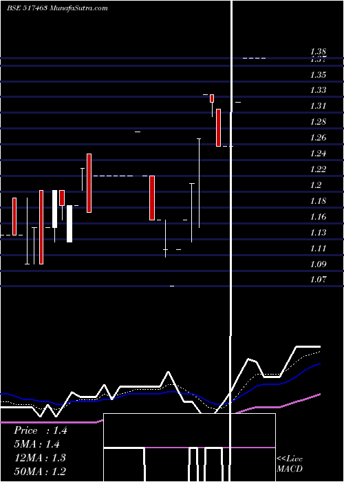  Daily chart LinaksMicro