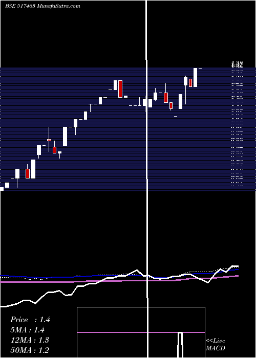  monthly chart LinaksMicro