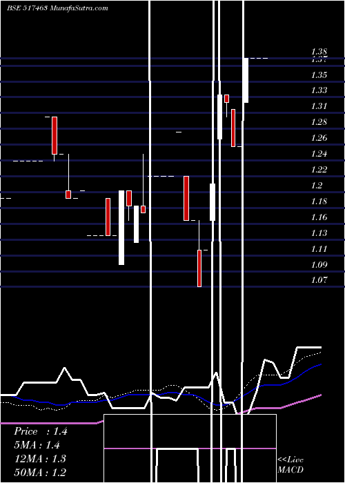  weekly chart LinaksMicro