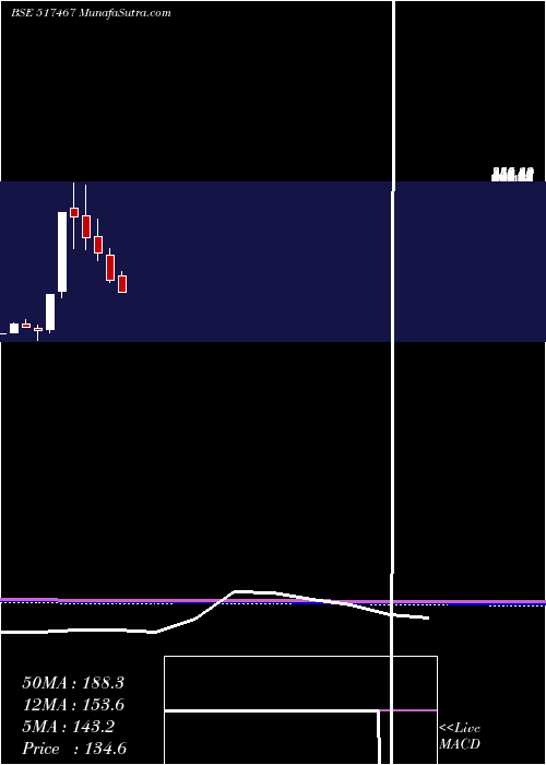  monthly chart Marsons