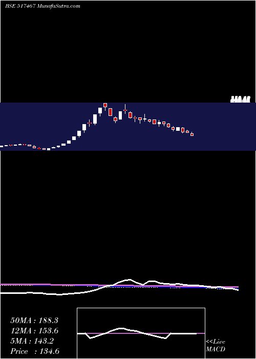  weekly chart Marsons