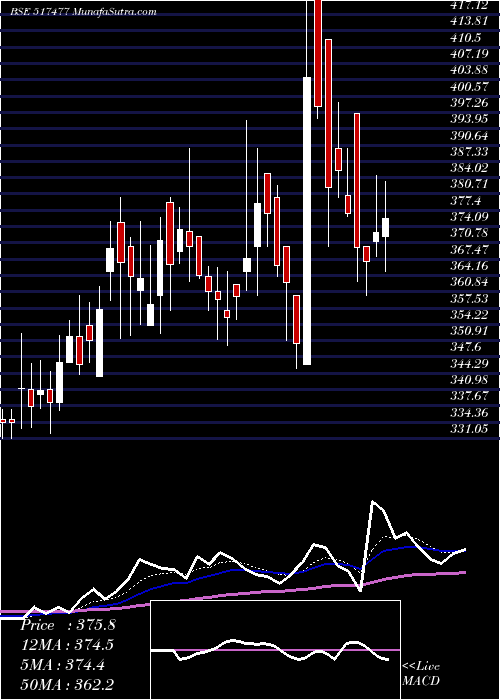  Daily chart ELNET TECH.