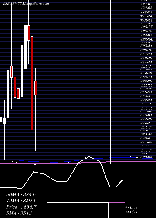  monthly chart ElnetTech