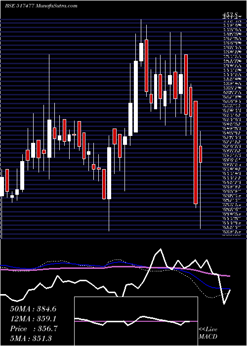  weekly chart ElnetTech