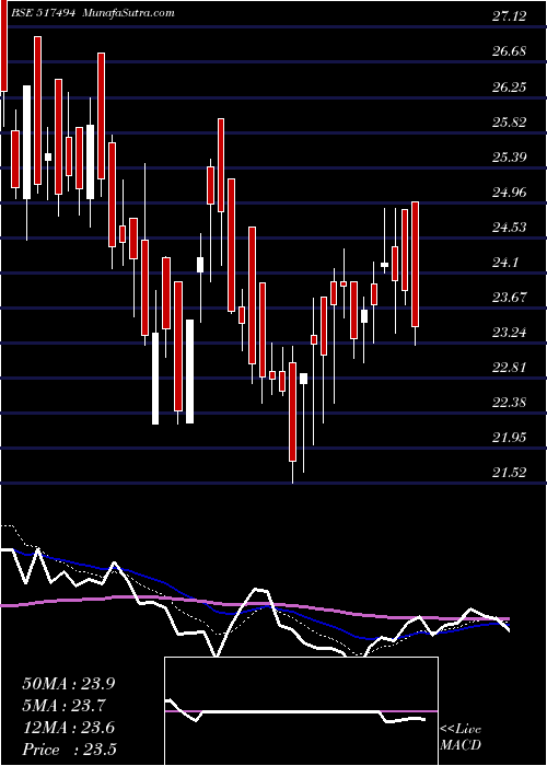  Daily chart ACCEL