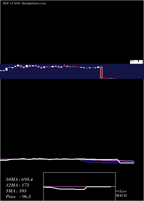  weekly chart Webelsolar