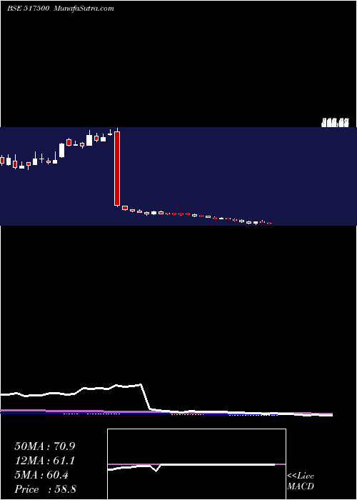  weekly chart RotoPumps