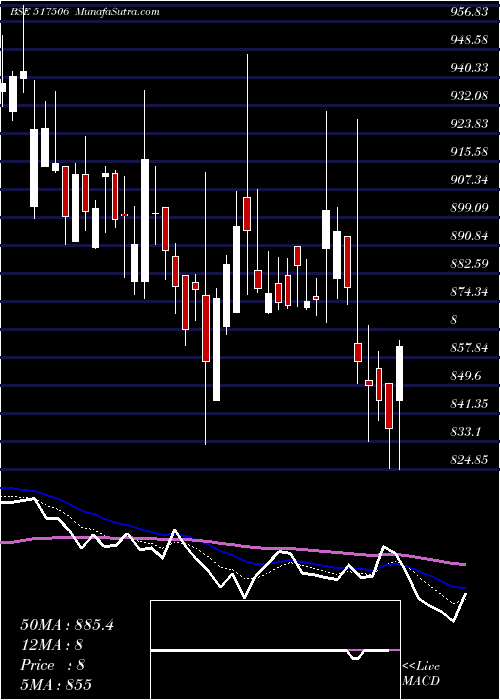  Daily chart TtkPrestige