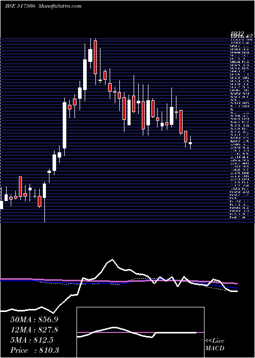  weekly chart TtkPrestige