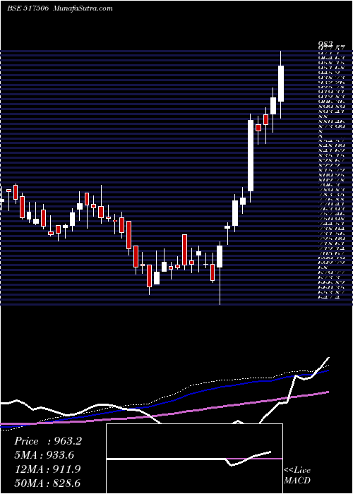  weekly chart TtkPrestige