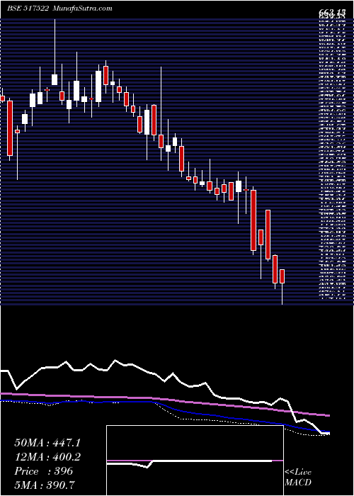  weekly chart RajGlo