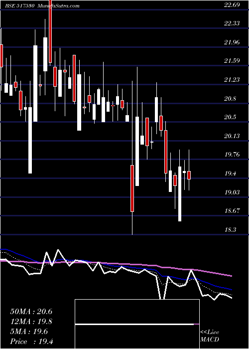 Daily chart Suranatp