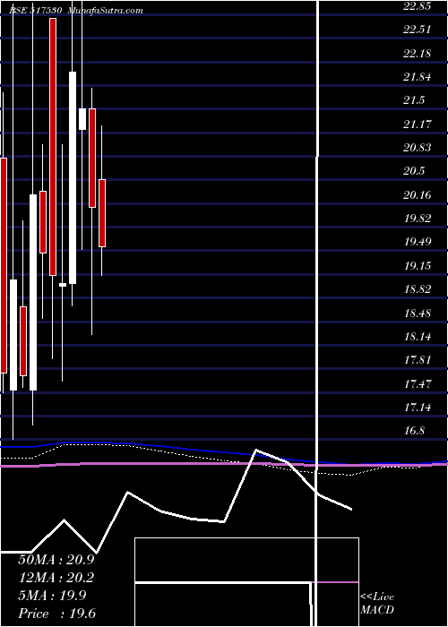  monthly chart Suranatp