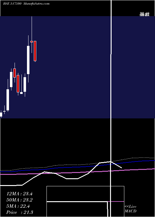  monthly chart Suranatp