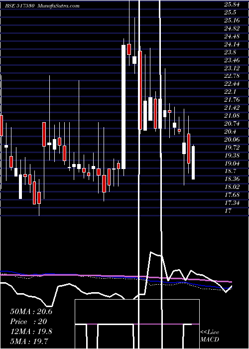  weekly chart Suranatp