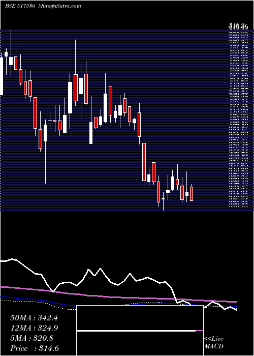  weekly chart OnwardTechn